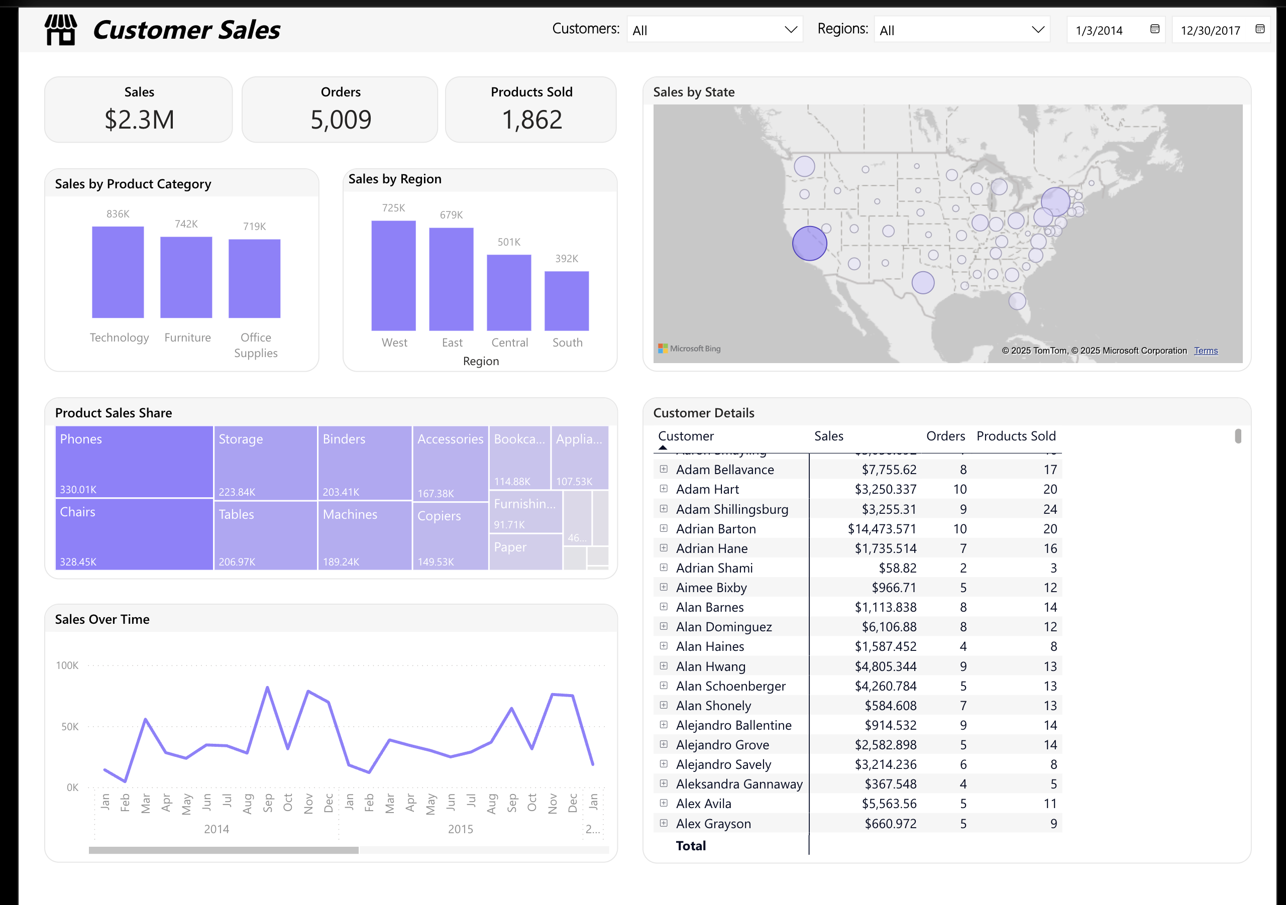 Automated dashboards 3